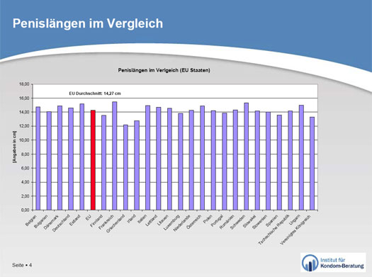 Länge durchschnitt penis Durchschnitts Penis